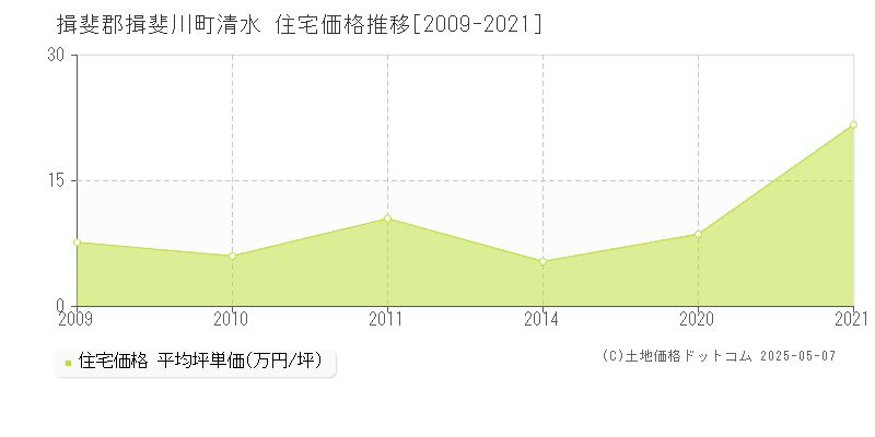 揖斐郡揖斐川町清水の住宅取引価格推移グラフ 