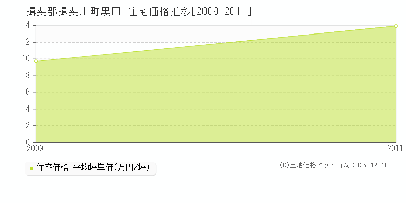 黒田(揖斐郡揖斐川町)の住宅価格推移グラフ(坪単価)[2009-2011年]