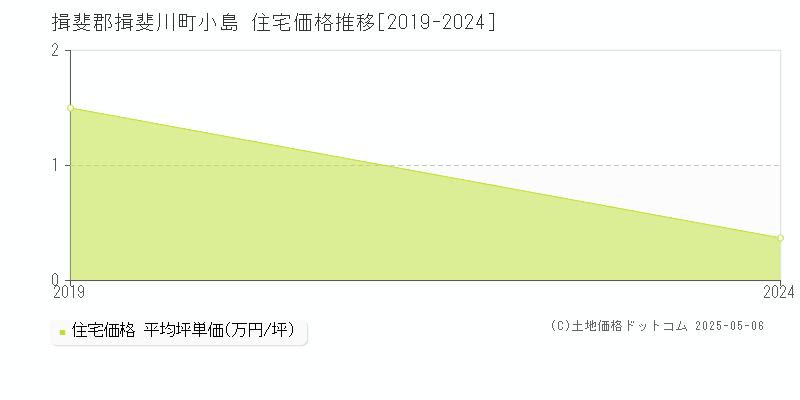 小島(揖斐郡揖斐川町)の住宅価格推移グラフ(坪単価)[2019-2024年]