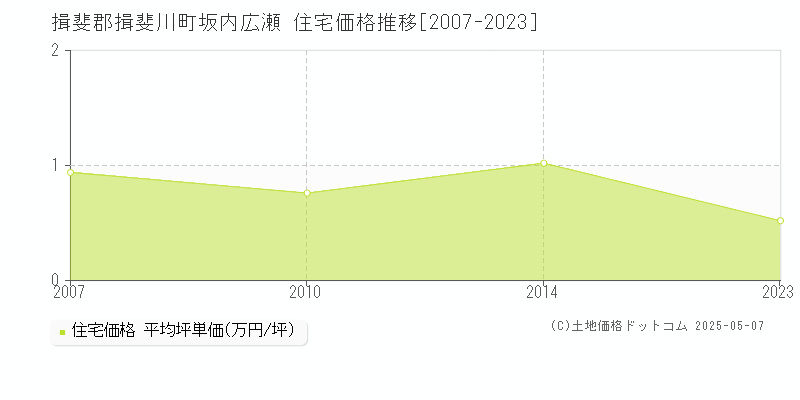坂内広瀬(揖斐郡揖斐川町)の住宅価格推移グラフ(坪単価)[2007-2023年]