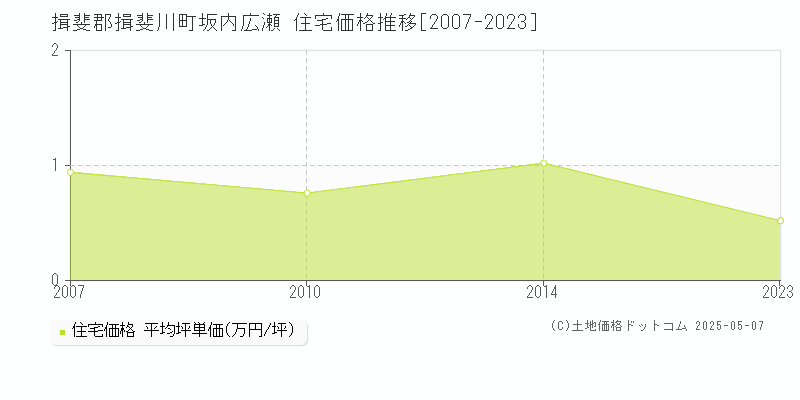 揖斐郡揖斐川町坂内広瀬の住宅価格推移グラフ 