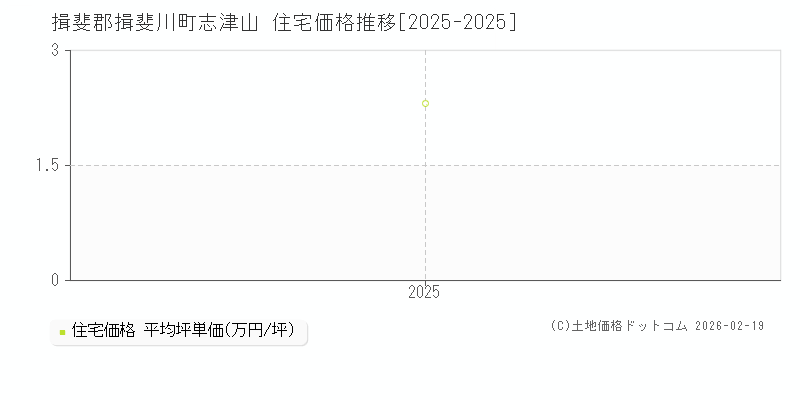 志津山(揖斐郡揖斐川町)の住宅価格推移グラフ(坪単価)[2025-2025年]