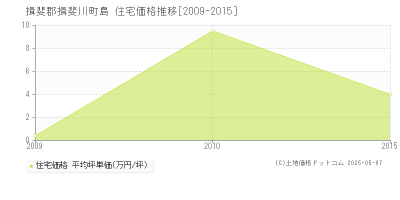 島(揖斐郡揖斐川町)の住宅価格推移グラフ(坪単価)[2009-2015年]