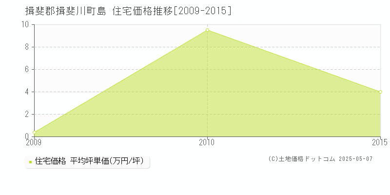 揖斐郡揖斐川町島の住宅価格推移グラフ 