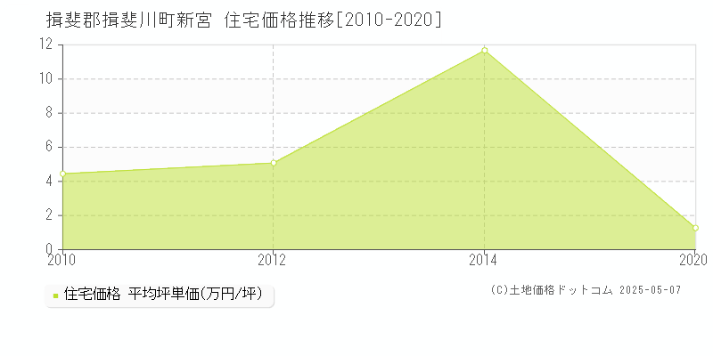 新宮(揖斐郡揖斐川町)の住宅価格推移グラフ(坪単価)[2010-2020年]