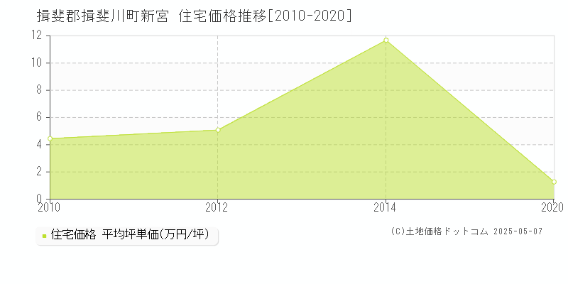 揖斐郡揖斐川町新宮の住宅価格推移グラフ 