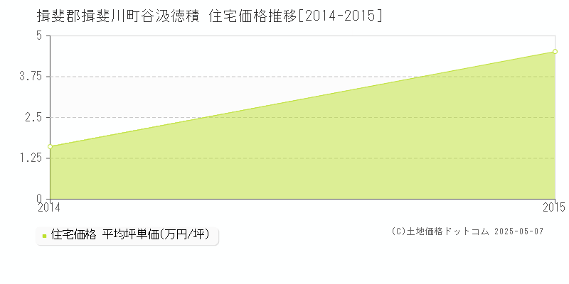 谷汲徳積(揖斐郡揖斐川町)の住宅価格推移グラフ(坪単価)[2014-2015年]