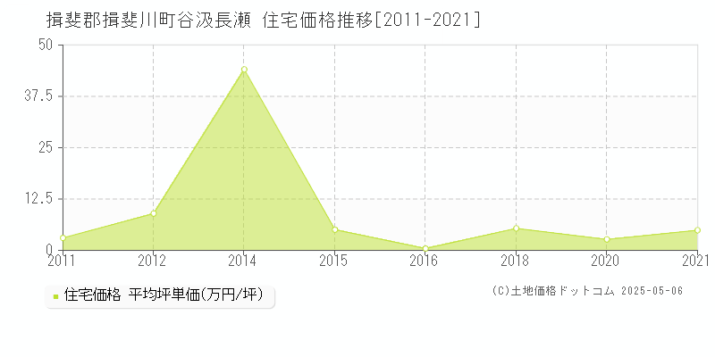 谷汲長瀬(揖斐郡揖斐川町)の住宅価格推移グラフ(坪単価)[2011-2021年]