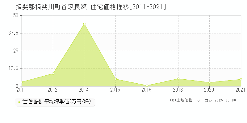 揖斐郡揖斐川町谷汲長瀬の住宅価格推移グラフ 