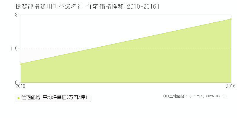 谷汲名礼(揖斐郡揖斐川町)の住宅価格推移グラフ(坪単価)[2010-2016年]