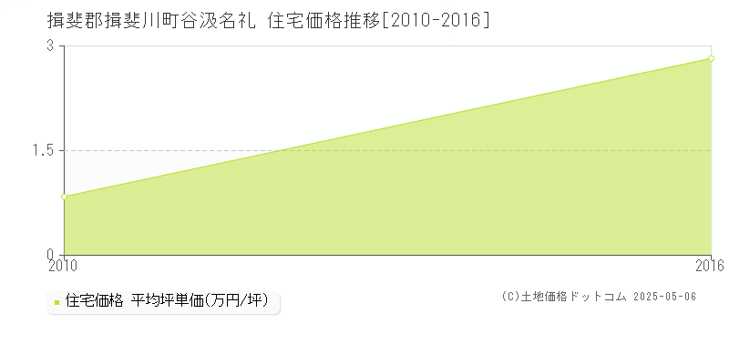 揖斐郡揖斐川町谷汲名礼の住宅価格推移グラフ 