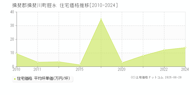 脛永(揖斐郡揖斐川町)の住宅価格推移グラフ(坪単価)[2010-2024年]