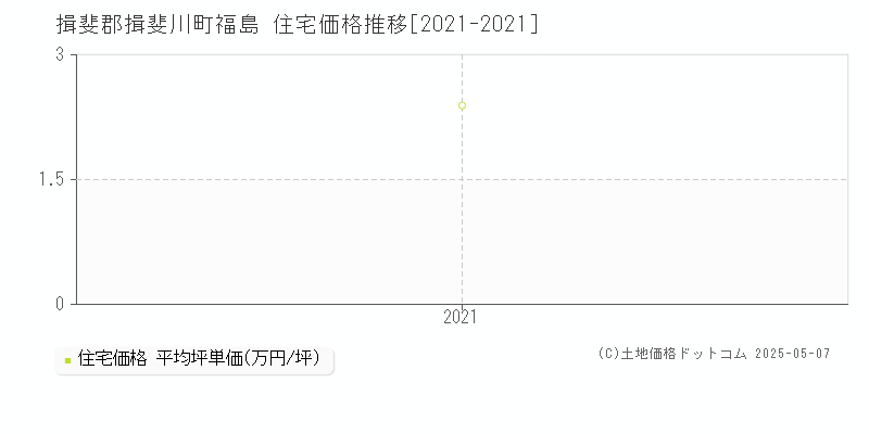 福島(揖斐郡揖斐川町)の住宅価格推移グラフ(坪単価)[2021-2021年]