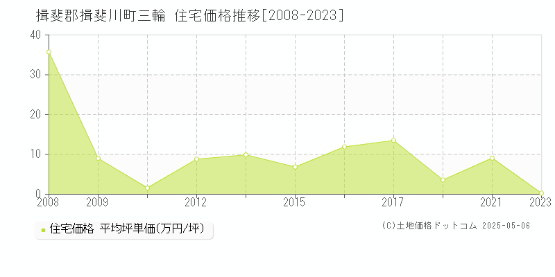 三輪(揖斐郡揖斐川町)の住宅価格推移グラフ(坪単価)[2008-2023年]