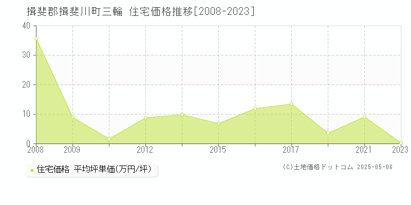 揖斐郡揖斐川町三輪の住宅取引価格推移グラフ 