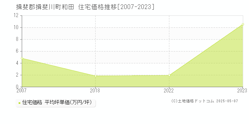 和田(揖斐郡揖斐川町)の住宅価格推移グラフ(坪単価)[2007-2023年]