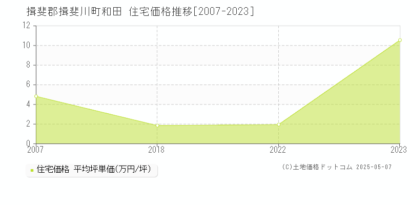 揖斐郡揖斐川町和田の住宅価格推移グラフ 