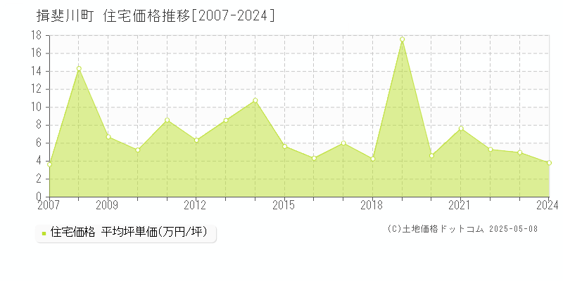 揖斐川町(岐阜県)の住宅価格推移グラフ(坪単価)[2007-2024年]