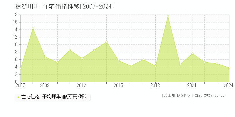 揖斐郡揖斐川町の住宅価格推移グラフ 