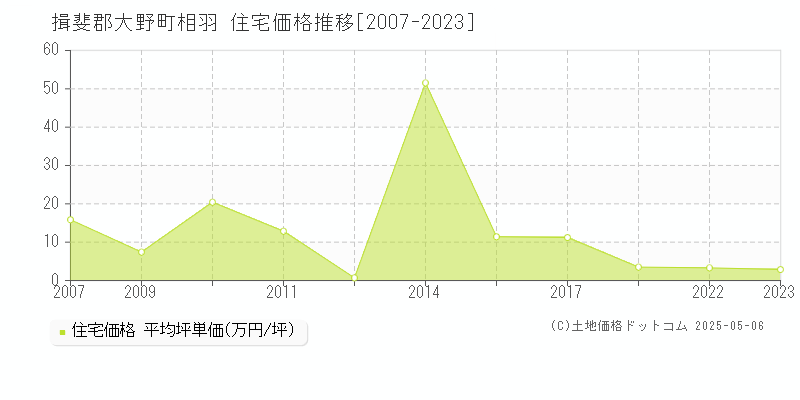 相羽(揖斐郡大野町)の住宅価格推移グラフ(坪単価)[2007-2023年]