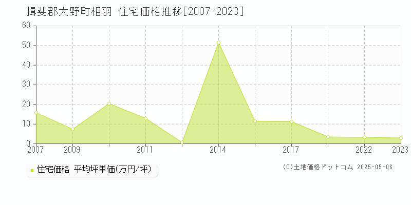 揖斐郡大野町相羽の住宅価格推移グラフ 