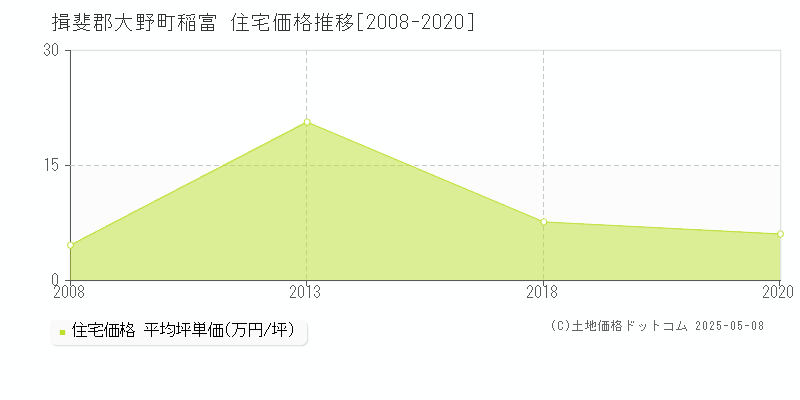 稲富(揖斐郡大野町)の住宅価格推移グラフ(坪単価)[2008-2020年]