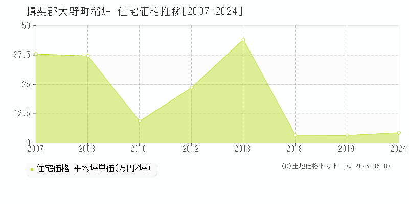 稲畑(揖斐郡大野町)の住宅価格推移グラフ(坪単価)[2007-2024年]