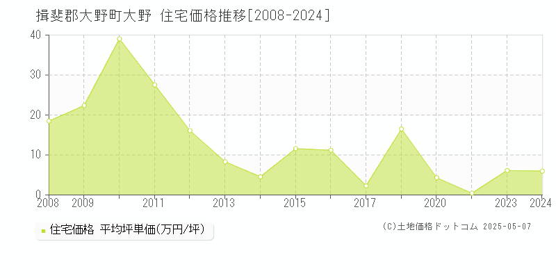 大野(揖斐郡大野町)の住宅価格推移グラフ(坪単価)[2008-2024年]