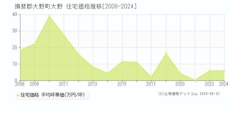 揖斐郡大野町大野の住宅価格推移グラフ 