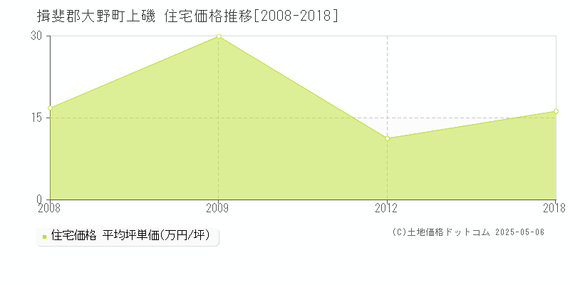 上磯(揖斐郡大野町)の住宅価格推移グラフ(坪単価)[2008-2018年]