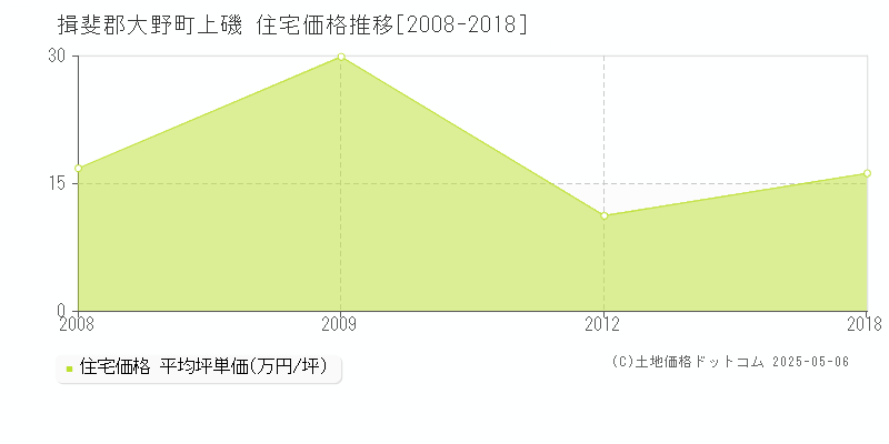 揖斐郡大野町上磯の住宅価格推移グラフ 