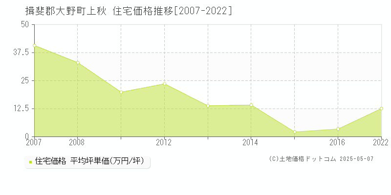 上秋(揖斐郡大野町)の住宅価格推移グラフ(坪単価)[2007-2022年]