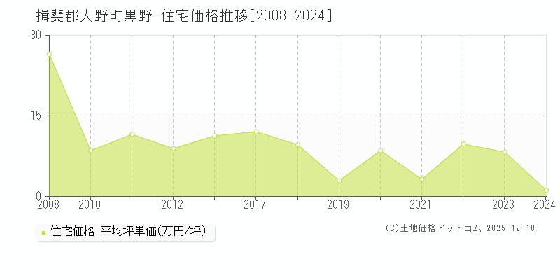 黒野(揖斐郡大野町)の住宅価格推移グラフ(坪単価)[2008-2024年]