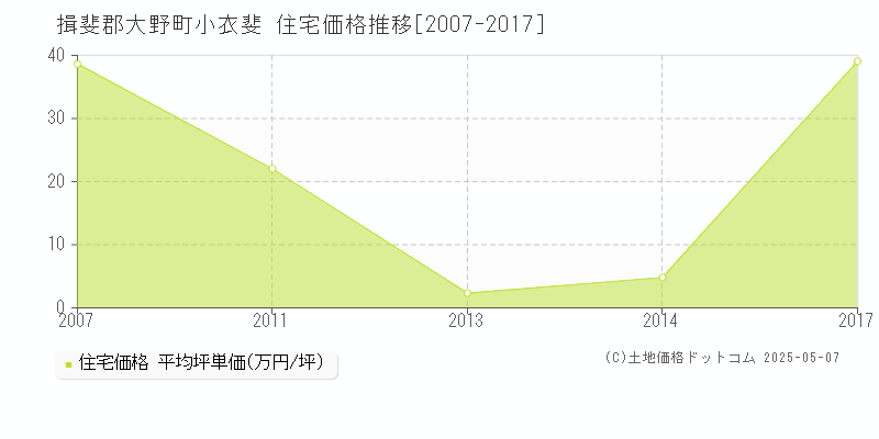 小衣斐(揖斐郡大野町)の住宅価格推移グラフ(坪単価)[2007-2017年]