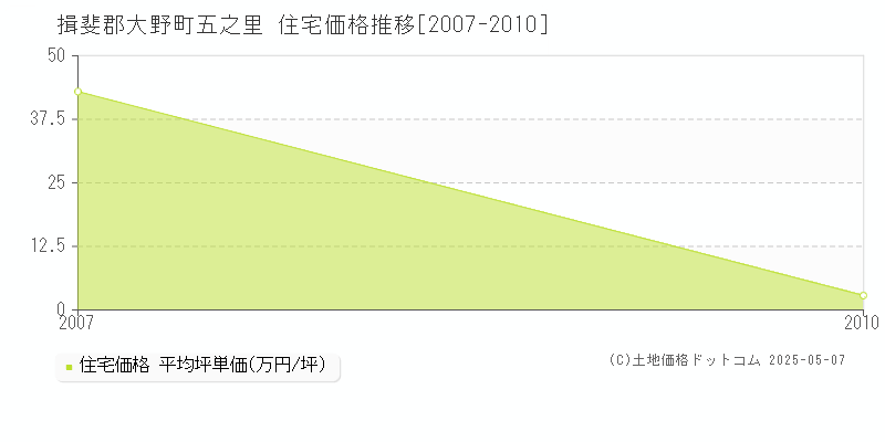 五之里(揖斐郡大野町)の住宅価格推移グラフ(坪単価)[2007-2010年]