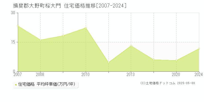 桜大門(揖斐郡大野町)の住宅価格推移グラフ(坪単価)[2007-2024年]