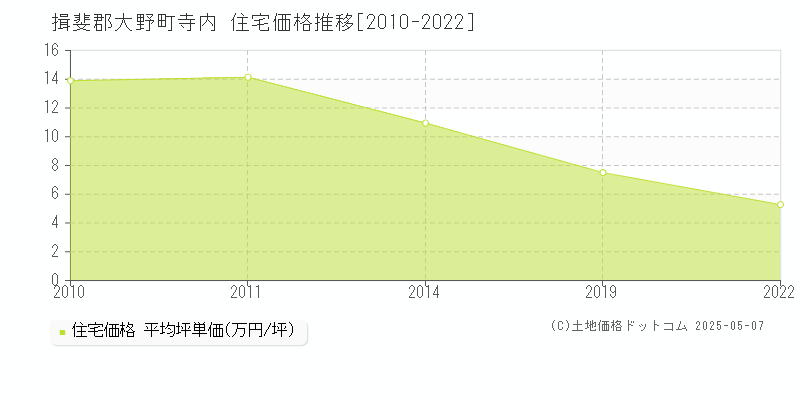 寺内(揖斐郡大野町)の住宅価格推移グラフ(坪単価)[2010-2022年]