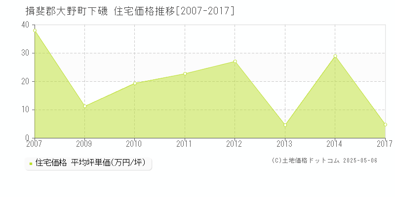 下磯(揖斐郡大野町)の住宅価格推移グラフ(坪単価)[2007-2017年]