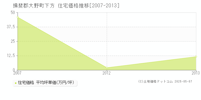 下方(揖斐郡大野町)の住宅価格推移グラフ(坪単価)[2007-2013年]