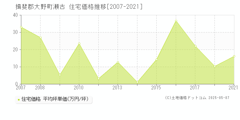 瀬古(揖斐郡大野町)の住宅価格推移グラフ(坪単価)[2007-2021年]