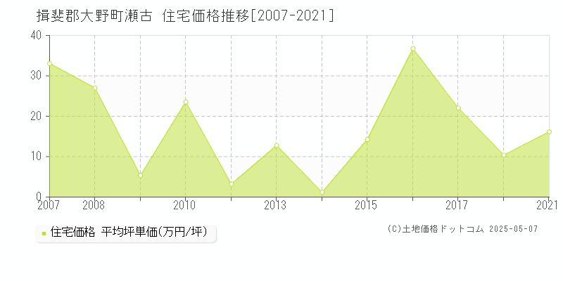 揖斐郡大野町瀬古の住宅価格推移グラフ 