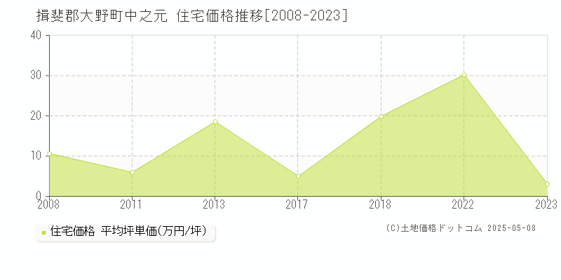 中之元(揖斐郡大野町)の住宅価格推移グラフ(坪単価)[2008-2023年]