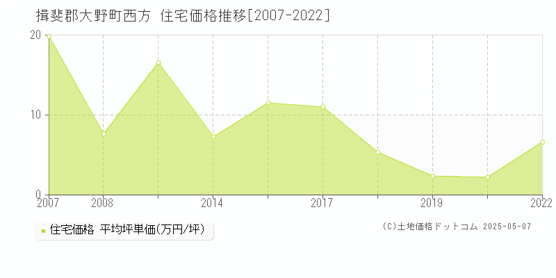 西方(揖斐郡大野町)の住宅価格推移グラフ(坪単価)[2007-2022年]