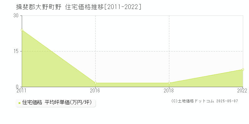 野(揖斐郡大野町)の住宅価格推移グラフ(坪単価)[2011-2022年]