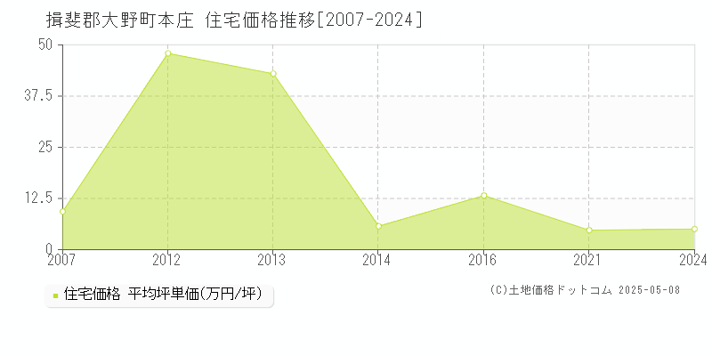 本庄(揖斐郡大野町)の住宅価格推移グラフ(坪単価)[2007-2024年]