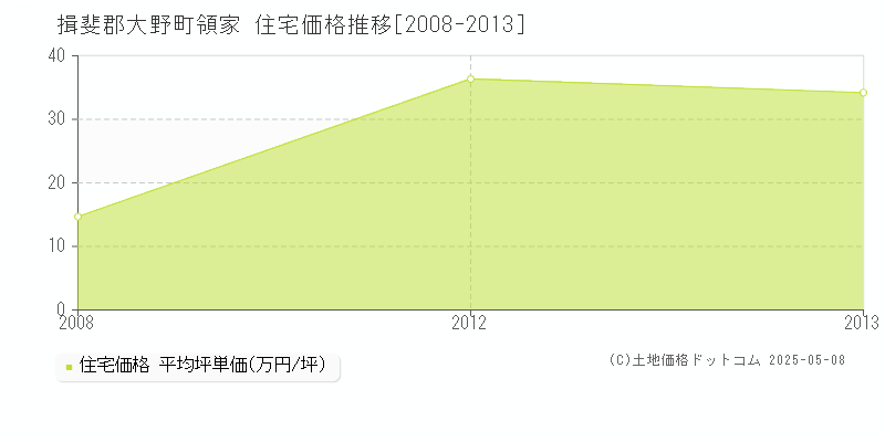 領家(揖斐郡大野町)の住宅価格推移グラフ(坪単価)[2008-2013年]