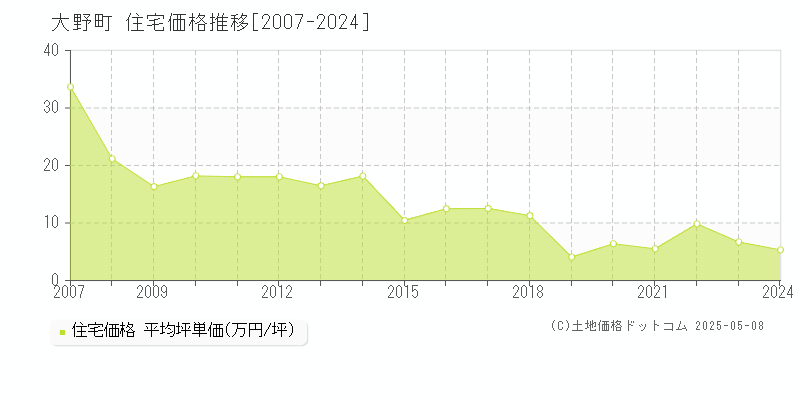 大野町(岐阜県)の住宅価格推移グラフ(坪単価)[2007-2024年]