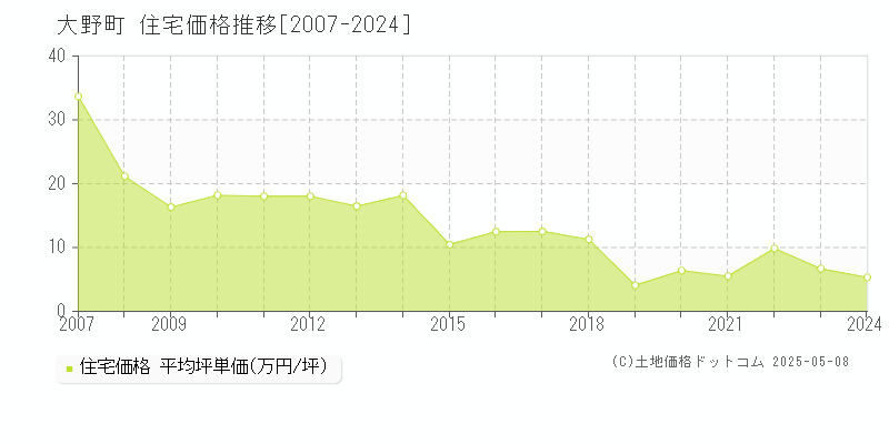 揖斐郡大野町全域の住宅取引事例推移グラフ 