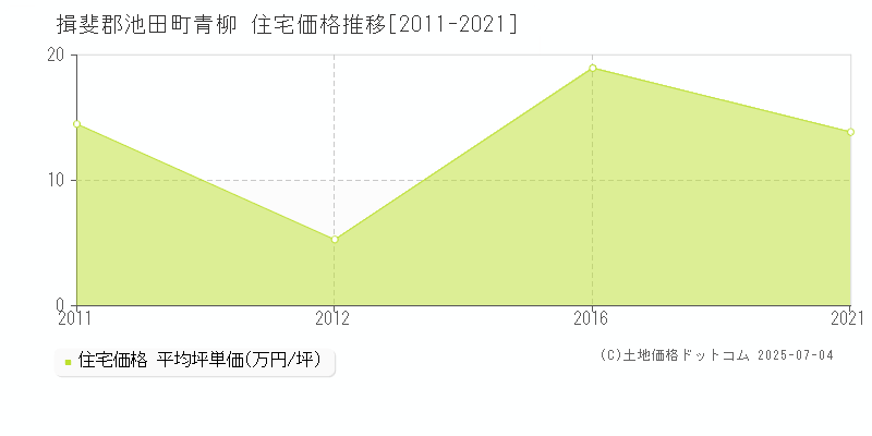 青柳(揖斐郡池田町)の住宅価格推移グラフ(坪単価)[2011-2021年]