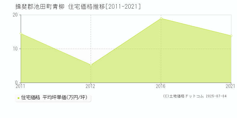 揖斐郡池田町青柳の住宅価格推移グラフ 